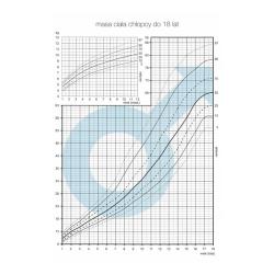 Tablice - siatki centylowe - chłopcy