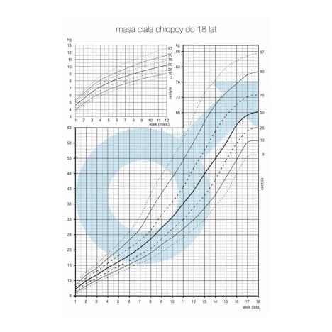 Tablice - siatki centylowe - chłopcy