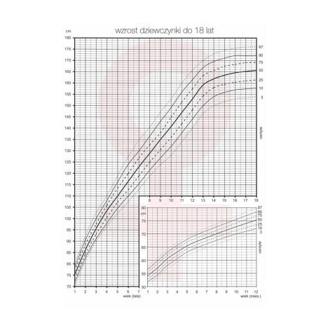 Tablice - siatki centylowe - dziewczynki