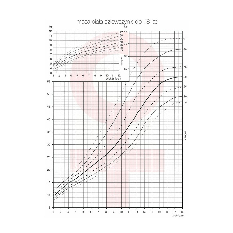 Tablice - siatki centylowe - dziewczynki