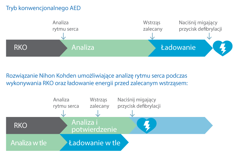 Defibrylator AED-3100 Nihon Kohden Cardiolife