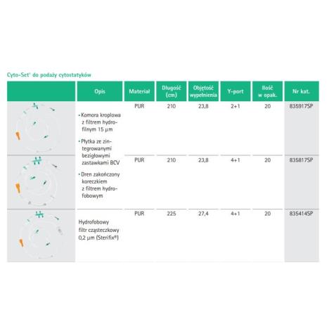 Zestaw Cyto-Set do podaży cytostatyków z 3 zaworami- 1 szt. 